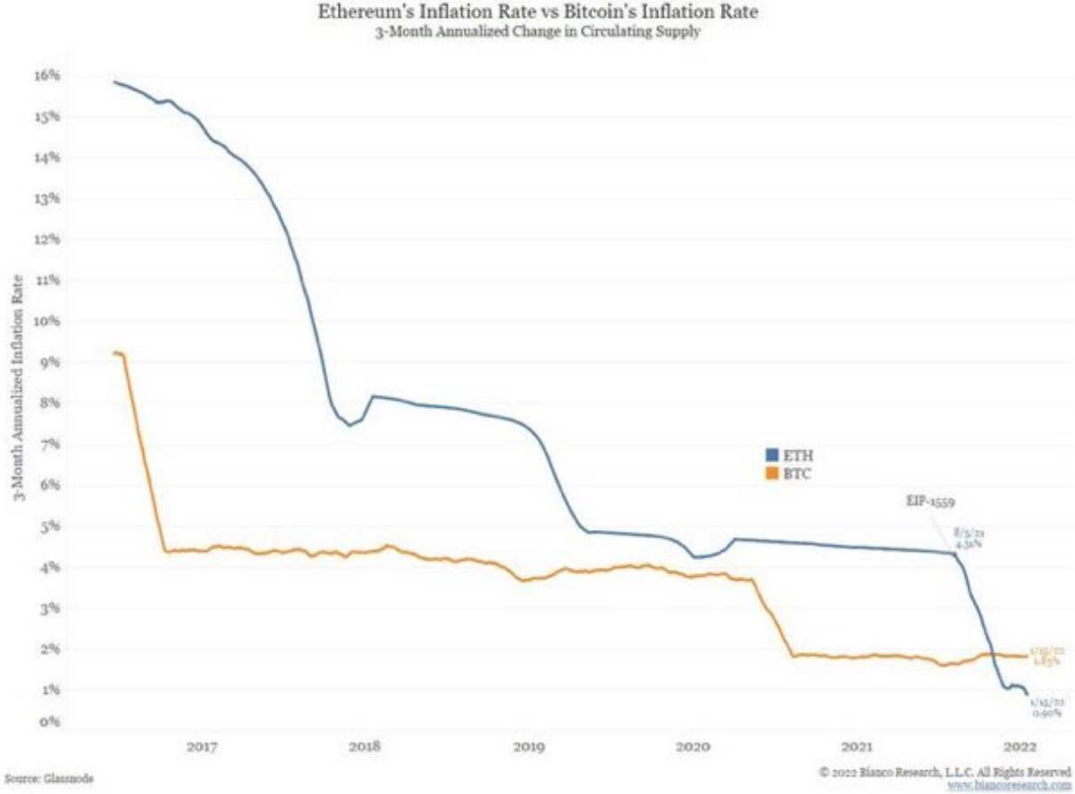 Surging Burn Rate Drives First Deflationary Week for ETH Issuance PlatoBlockchain Data Intelligence. Vertical Search. Ai.