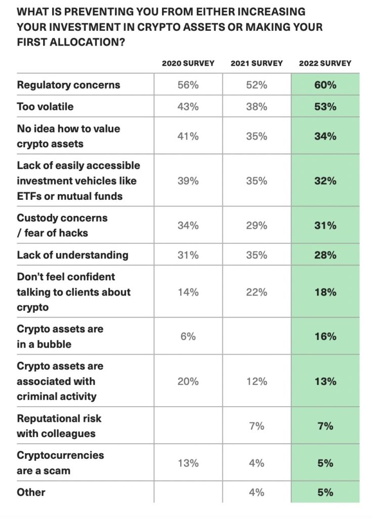 Survey: Financial Advisors Increasingly Allocating to Crypto PlatoBlockchain Data Intelligence. Vertical Search. Ai.