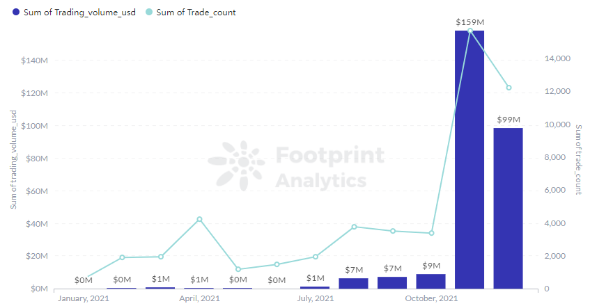 vFootprint Analytics - נפח המסחר והסוחר ב-Sandbox בשנת 2021