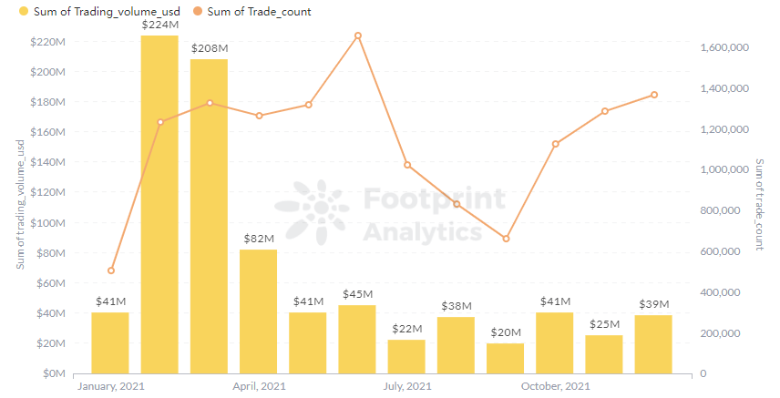Footprint Analytics - נפח מסחר מוביל ב-NBA וסוחר ב-2021