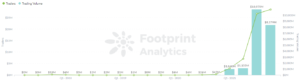 Sự trỗi dậy của NFT | Báo cáo thường niên của Footprint Analytics 2021 Thông tin dữ liệu PlatoBlockchain. Tìm kiếm dọc. Ái.