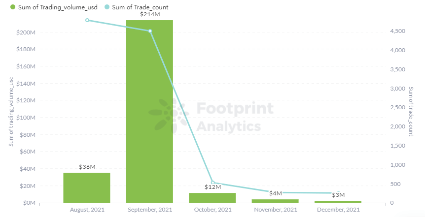Footprint Analytics - נפח מסחר שלל וסוחר ב-2021