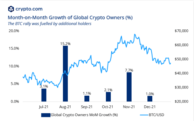 pertumbuhan bulanan pemilik crypto global pada tahun 2021