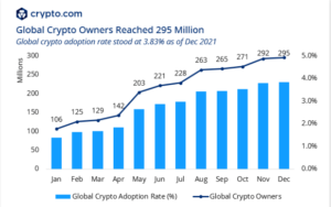 Do konca leta 1 bi lahko bilo 2022 milijarda globalnih uporabnikov kriptovalut, več kot polovica pa bo imela v lasti Bitcoin PlatoBlockchain Data Intelligence. Navpično iskanje. Ai.