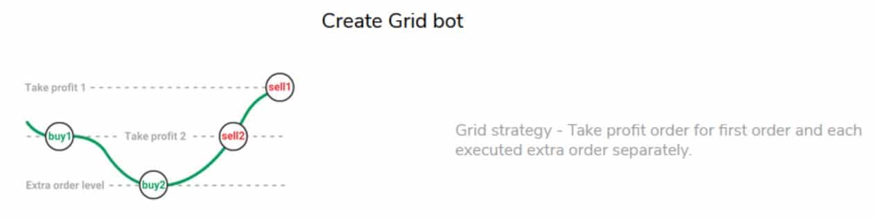 ซื้อขายSanta Grid Bot