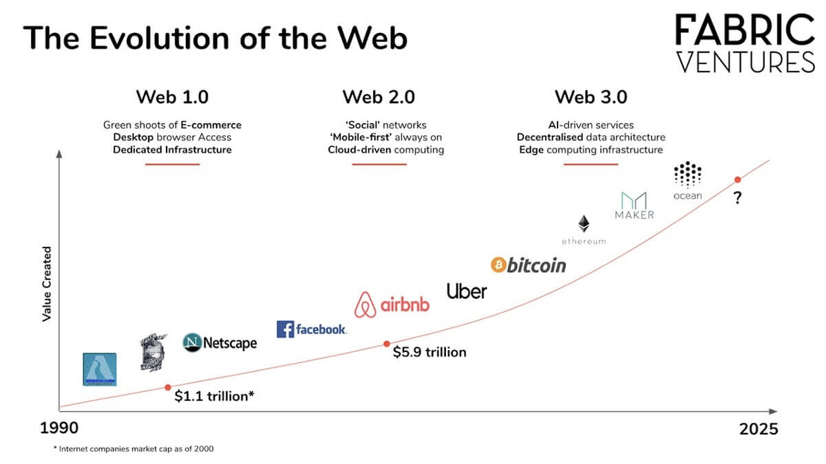Evolutie van het web (bron Fabric Ventures)