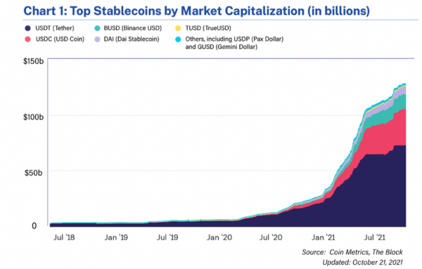 sulla capitalizzazione di mercato delle stablecoin