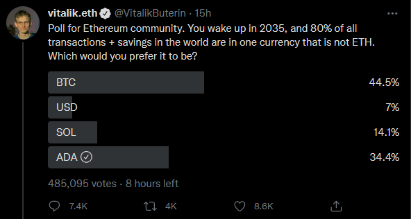 Vitalik Buterin realiza una encuesta en Twitter sobre qué moneda debería suceder a Ethereum PlatoBlockchain Data Intelligence. Búsqueda vertical. Ai.