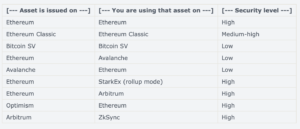 Vitalik Buterin 引入了“共享安全区”； 揭示了风险最高的区块链资产组合 PlatoBlockchain 数据智能。 垂直搜索。 哎。