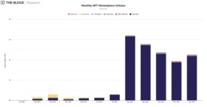 Volumes on Ethereum-based NFT markets broke a four-month downward trend in December PlatoBlockchain Data Intelligence. Vertical Search. Ai.