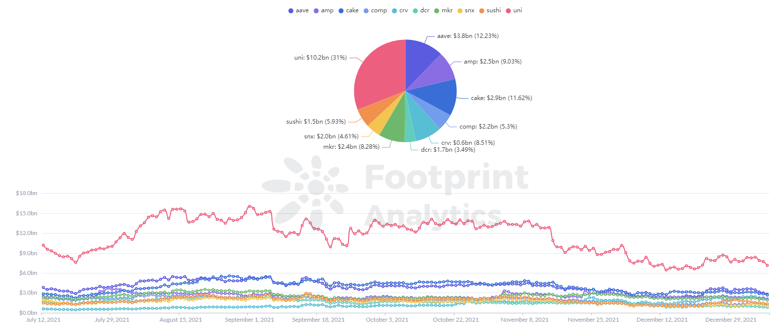 Footprint Analytics - Uniswap DAO:sta on tullut erittäin vaikutusvaltainen DAO.