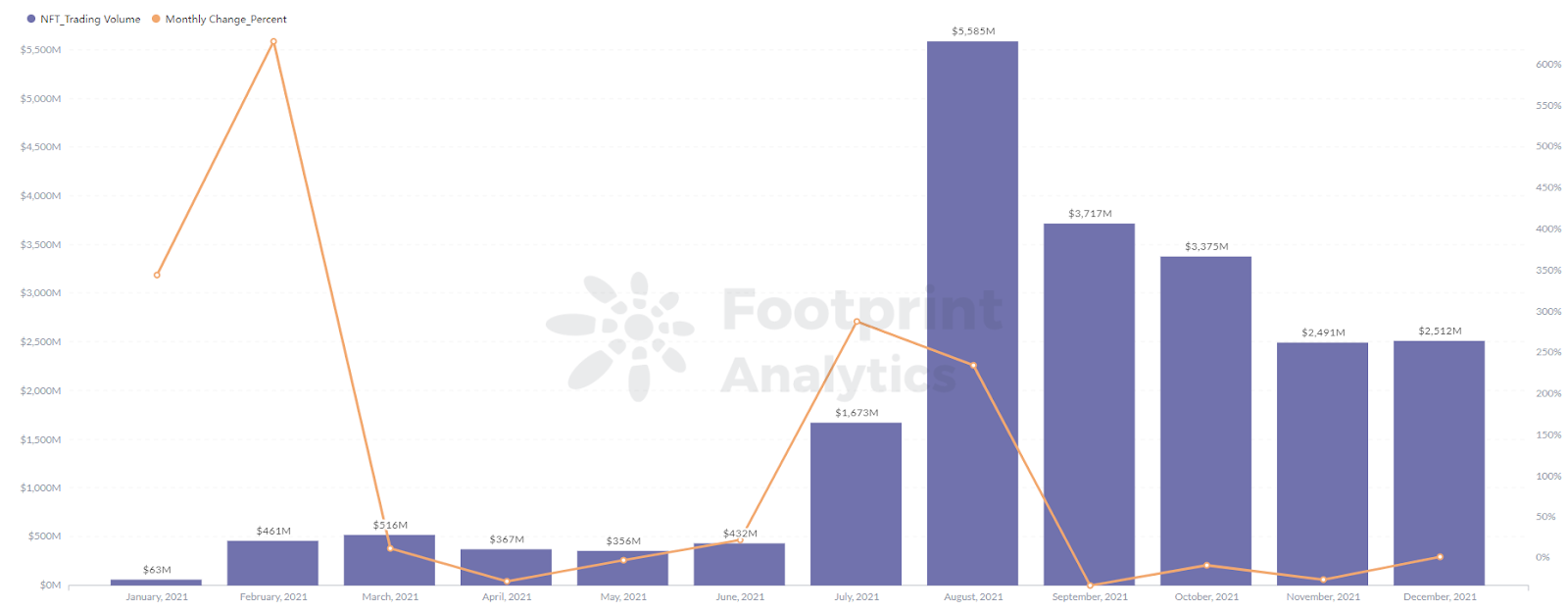 Footprint Analytics - NFT Projectsin kaupankäyntivolyymi oli huipussaan 5,586 XNUMX miljoonaan elokuussa