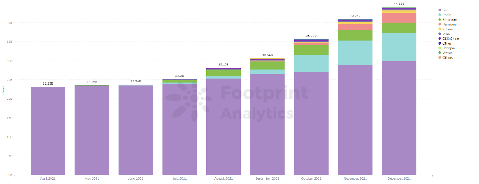 Footprint Analytics — объем торгов GameFi Projects увеличился более чем в 28 раз в 2021 году