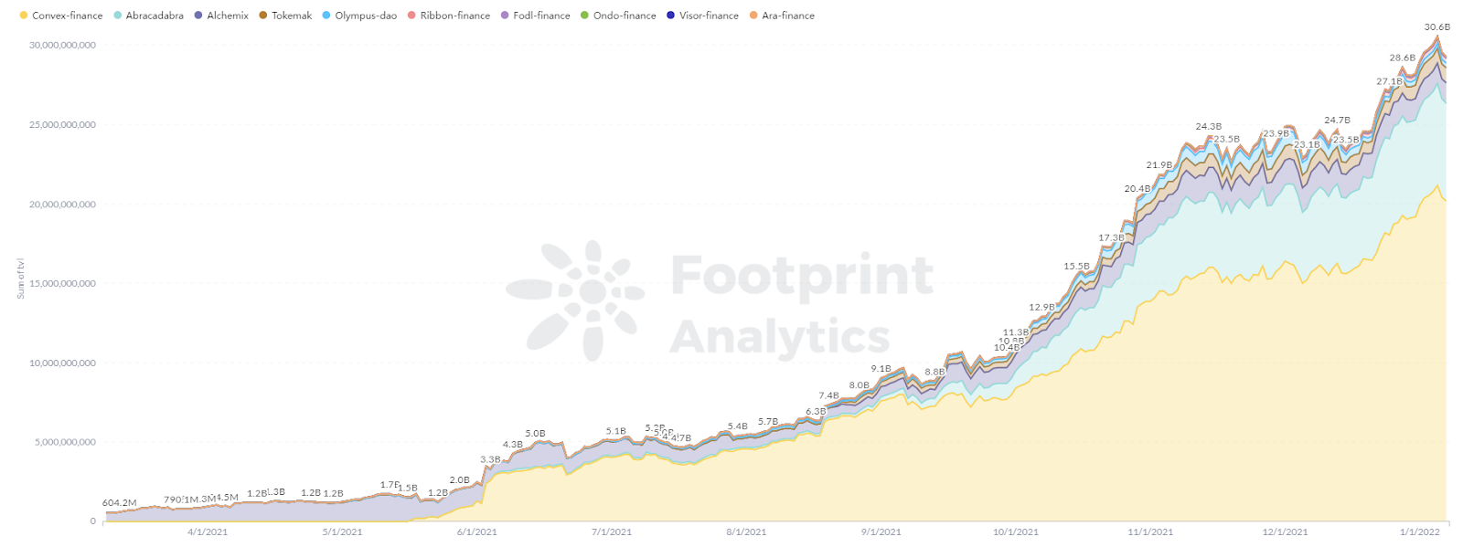 Footprint Analytics - TVL of DeFi 2.0 Projects soared from 0 to 30 Billion in 2021
