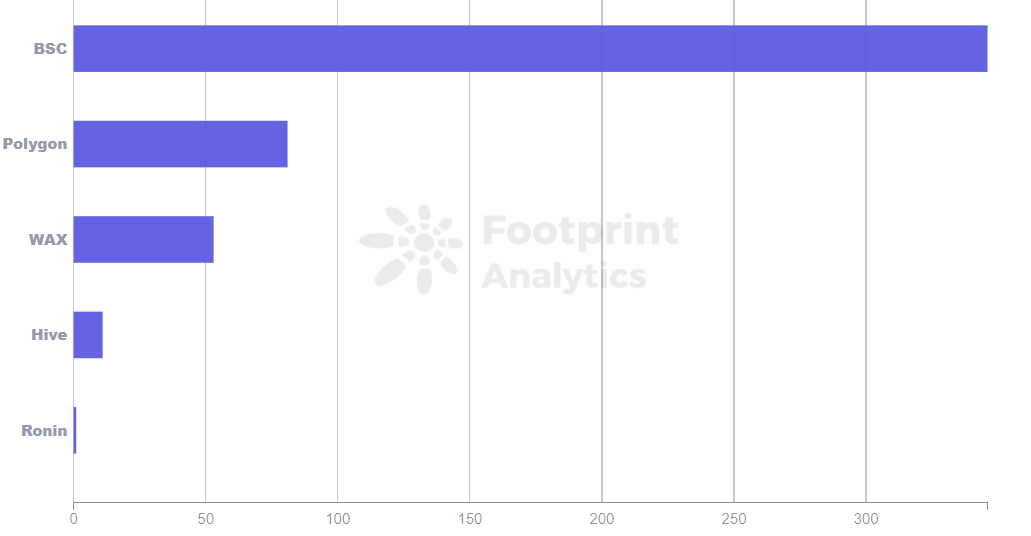 Which of the top five GameFi blockchains has the most potential? | Footprint Analytics WAX PlatoBlockchain Data Intelligence. Vertical Search. Ai.