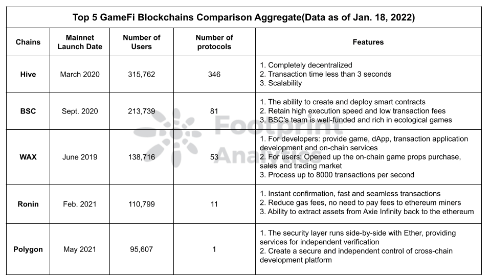 Which of the top five GameFi blockchains has the most potential? | Footprint Analytics PlatoBlockchain Data Intelligence. Vertical Search. Ai.