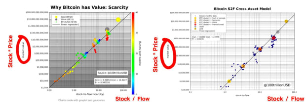 De ce modelul Bitcoin Stock-to-Flow nu este util PlatoBlockchain Data Intelligence. Căutare verticală. Ai.