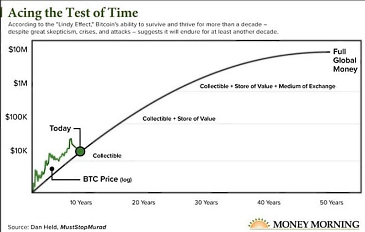 Bitcoin Lindy effektus