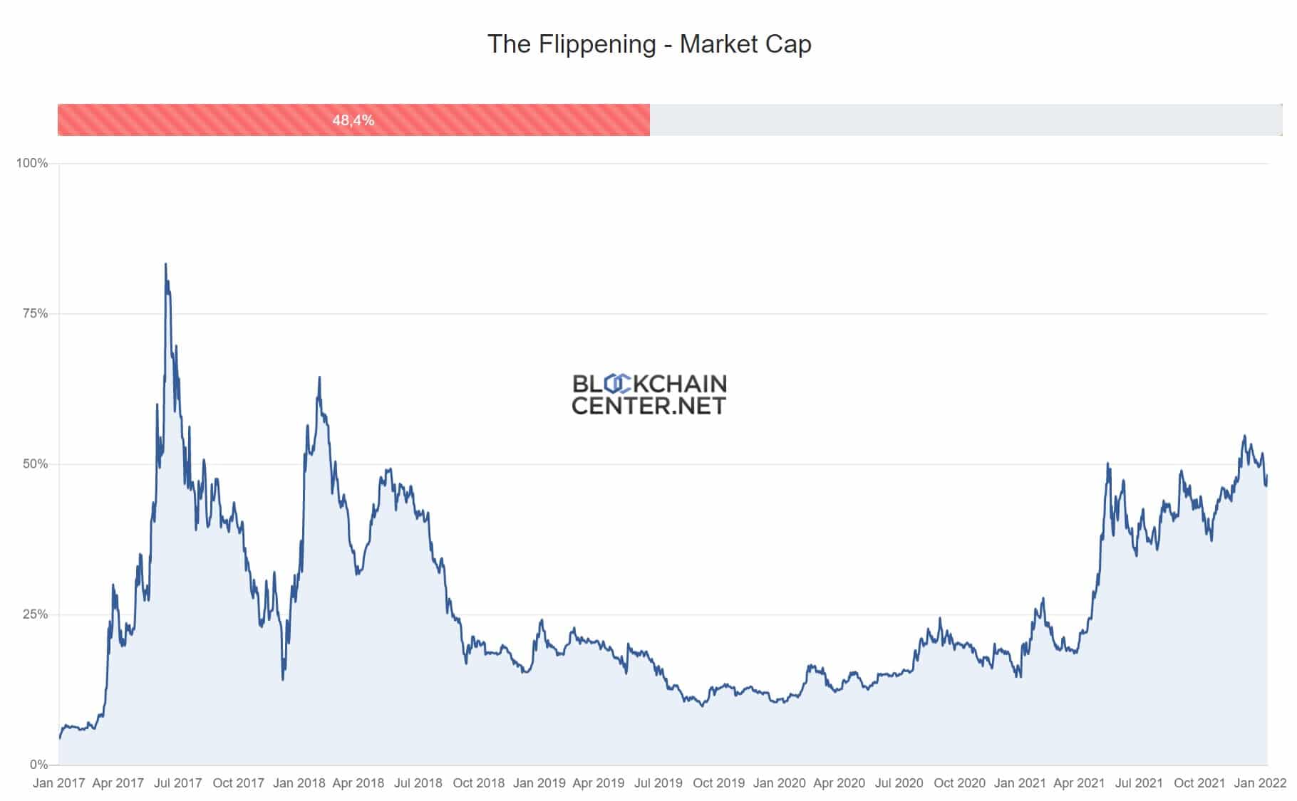 A Flippening Market Cap