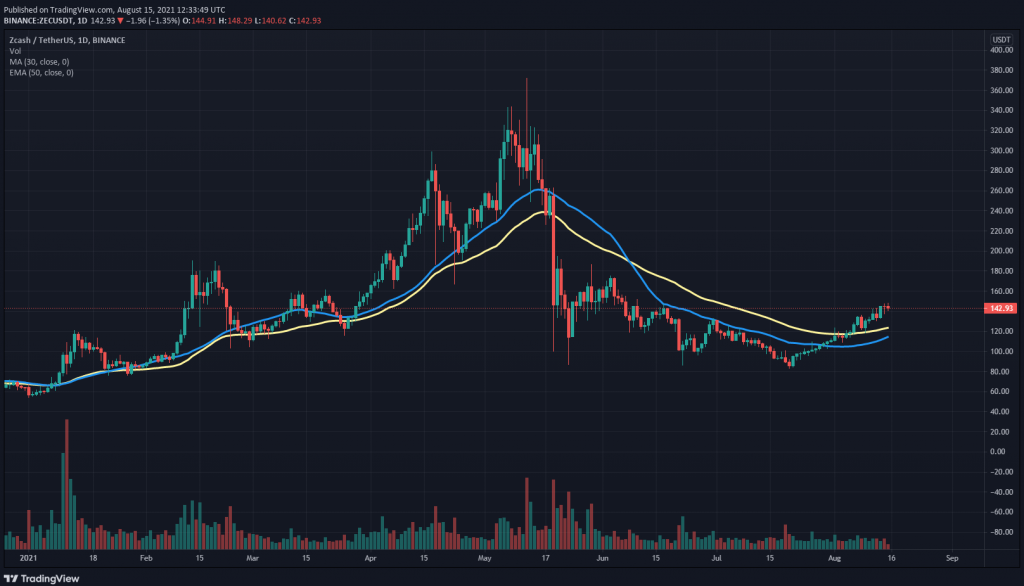 Zcash 30 day SMA and 50 day EMA