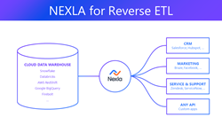 تعلن شركة 2021 Gartner Cool Vendor Nexla عن توفر حل ETL عكسي على مستوى المؤسسات من PlatoBlockchain Data Intelligence. البحث العمودي. عاي.