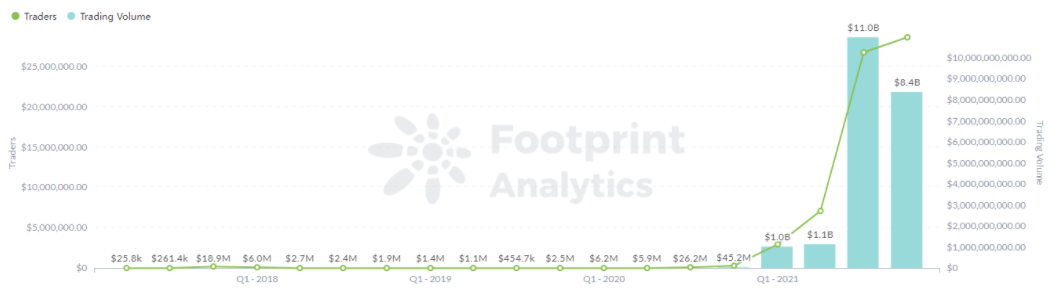 Footprint Analytics: Kvartalsvis handelsvolumen og handlende før 2022