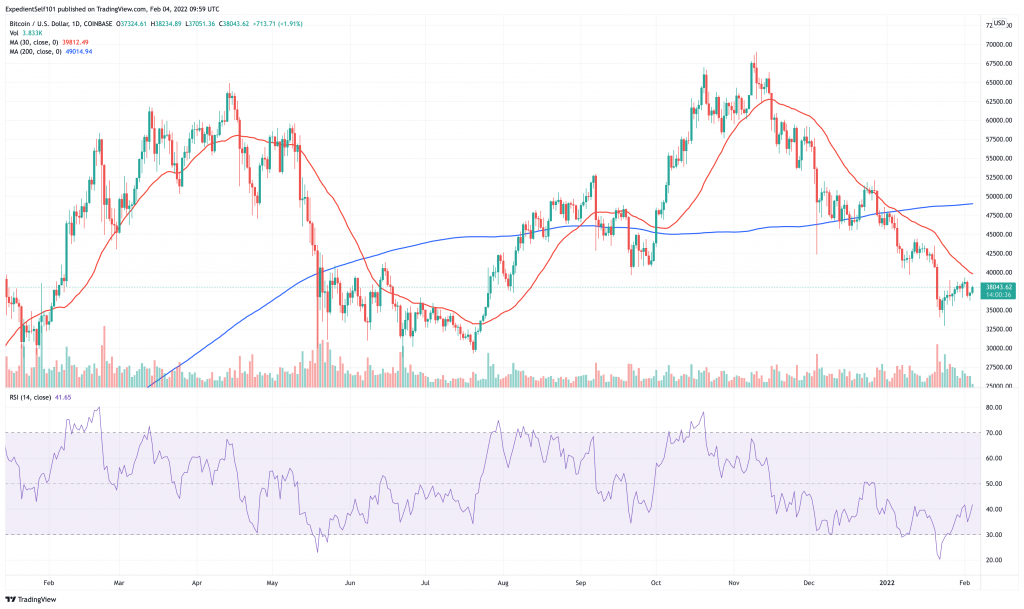 Bitcoin (BTC) price chart - 5 best cryptocurrency to buy for a weekend rally.