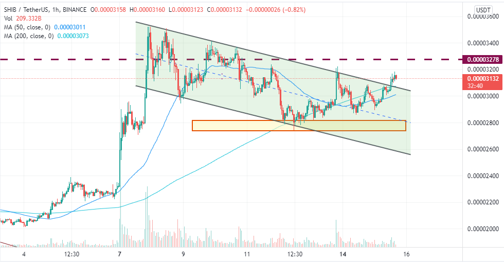 A Significant Bullish Scenario Pops Out of Shiba Inu(SHIB) Price, Will it Hit $0.00004 in this Week? PlatoBlockchain Data Intelligence. Vertical Search. Ai.