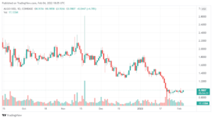 Algorand (ALGO) could rally by nearly 25% after a period of price consolidation- Here is why PlatoBlockchain Data Intelligence. Vertical Search. Ai.