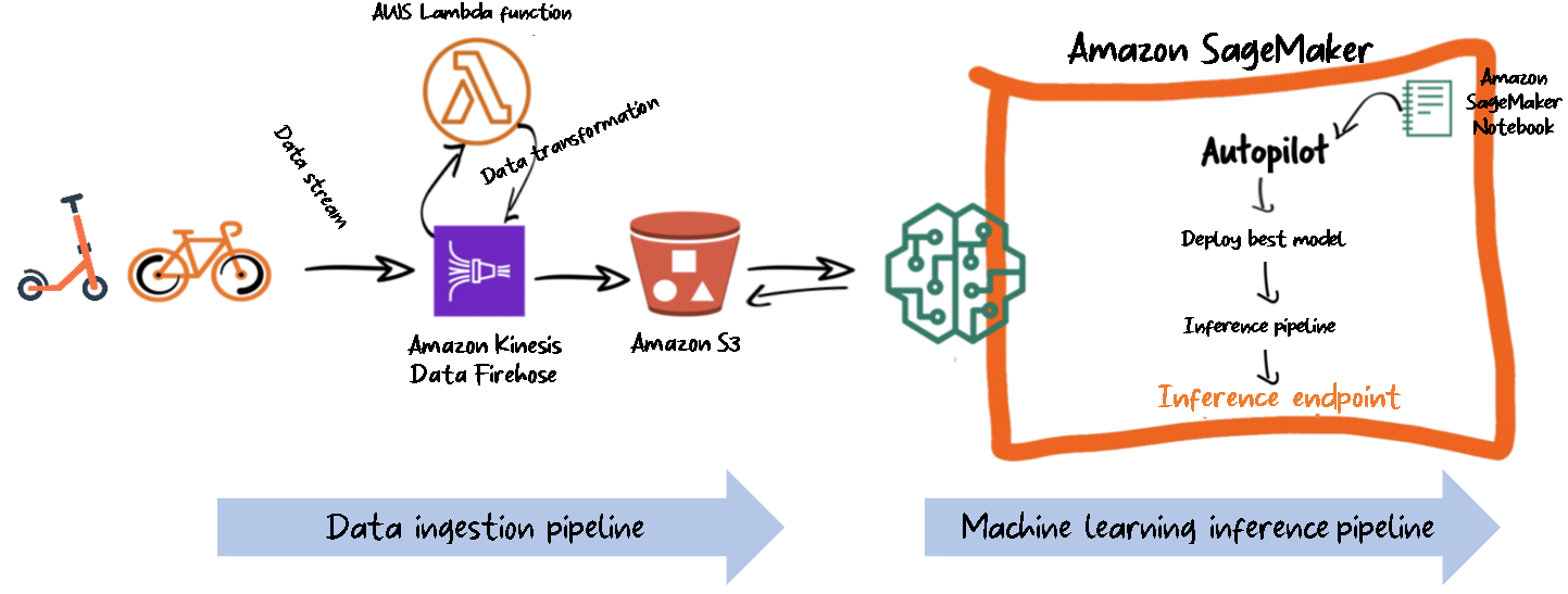 Automatisera en delad klassificeringsmodell för cyklar och skotrar med Amazon SageMaker Autopilot PlatoBlockchain Data Intelligence. Vertikal sökning. Ai.