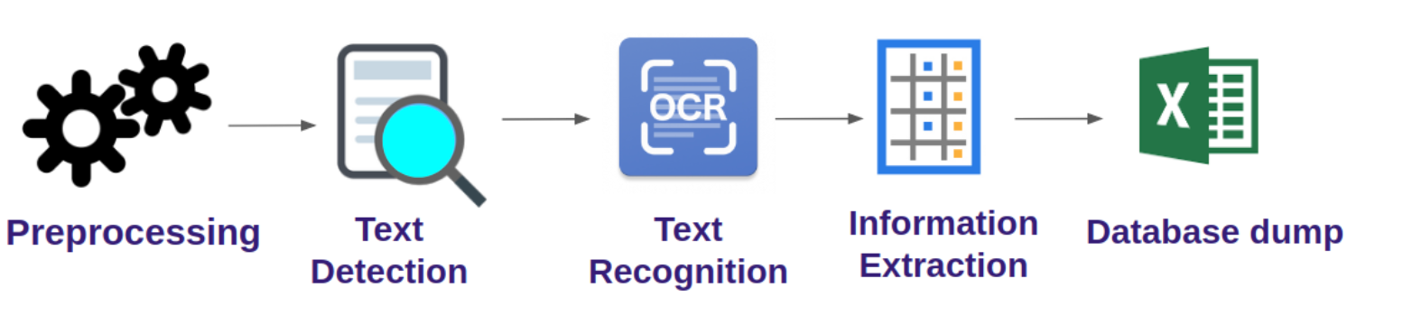 Automatisation de la numérisation des reçus avec OCR et Deep Learning