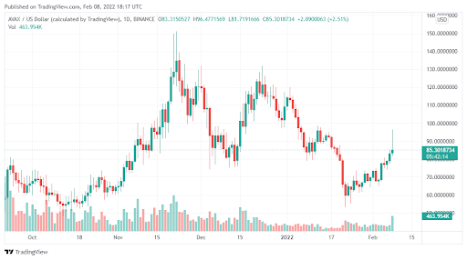 Avalanche (AVAX) remains on course towards $100 – But expect some significant pullback before then PlatoBlockchain Data Intelligence. Vertical Search. Ai.