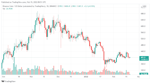 Binance Coin (BNB) could retest $475 in the coming days – How to play this uptrend nearly 20% PlatoBlockchain Data Intelligence. Vertical Search. Ai.