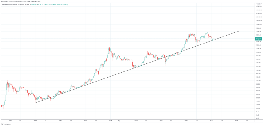Bitcoin Begins Bounce From 7-Year Bull Trend Line — Is This The Bottom? PlatoBlockchain Data Intelligence. Vertical Search. Ai.