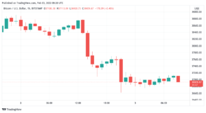 Bitcoin bounces at $36.6K as Meta adds 20% losses to US tech stock rout PlatoBlockchain Data Intelligence. Vertical Search. Ai.