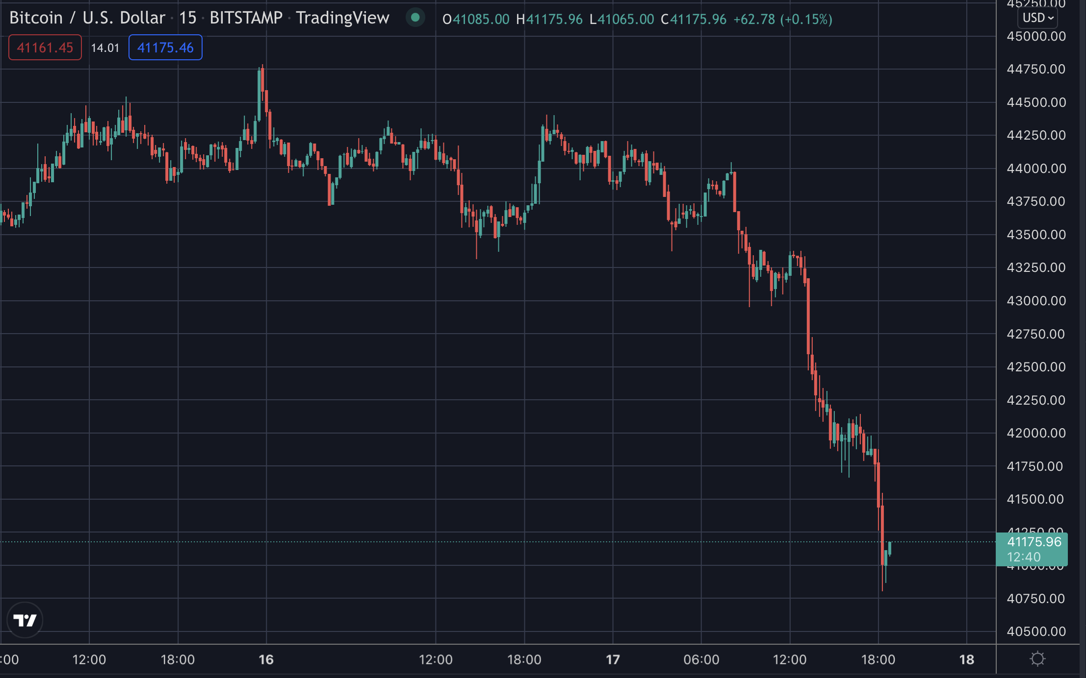 Bitcoin s'effondre de 7% alors que la Russie ébranle les marchés PlatoBlockchain Data Intelligence. Recherche verticale. Aï.