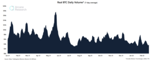 Bitcoin FOMO inte mer? Volymen sjunker till lägsta på 14 månader PlatoBlockchain Data Intelligence. Vertikal sökning. Ai.