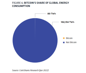 Bitcoin Mining Accounts For 0.08% Of Global CO2 Production, Report Reveals PlatoBlockchain Data Intelligence. Vertical Search. Ai.