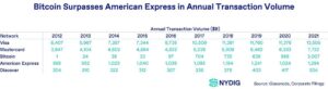 Obseg transakcij v omrežju Bitcoin presega American Express: Raziščite podatkovno inteligenco PlatoBlockchain. Navpično iskanje. Ai.