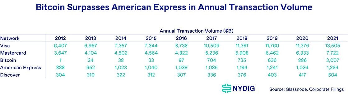 Bitcoin-netwerktransactievolume overtreft American Express: onderzoek PlatoBlockchain Data Intelligence. Verticaal zoeken. Ai.