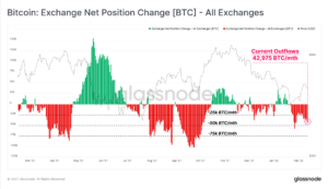 Bitcoin osserva grandi deflussi per la terza settimana consecutiva mentre il prezzo continua a recuperare PlatoBlockchain Data Intelligence. Ricerca verticale. Ai.