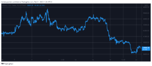 Bitcoin tar tilbake 39 8 dollar: Shiba Inu og Solana stiger XNUMX % (Market Watch) PlatoBlockchain Data Intelligence. Vertikalt søk. Ai.