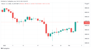 Bitcoin rimane in rialzo dopo che le azioni hanno spinto il prezzo di BTC verso i 42 dollari di PlatoBlockchain Data Intelligence. Ricerca verticale. Ai.