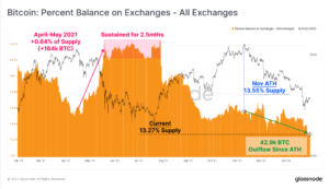 Bitcoin Supply On Exchanges Hits New Multi-Year Low Of 13.27% PlatoBlockchain Data Intelligence. Vertical Search. Ai.