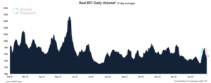 Bitcoin Trading Volume Crashes Again After Brief Surge PlatoBlockchain Data Intelligence. Vertical Search. Ai.
