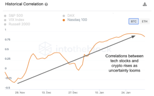A correlação do Bitcoin com as ações de tecnologia aumenta em meio à incerteza macro: empresa de análise IntoTheBlock PlatoBlockchain Data Intelligence. Pesquisa Vertical. Ai.