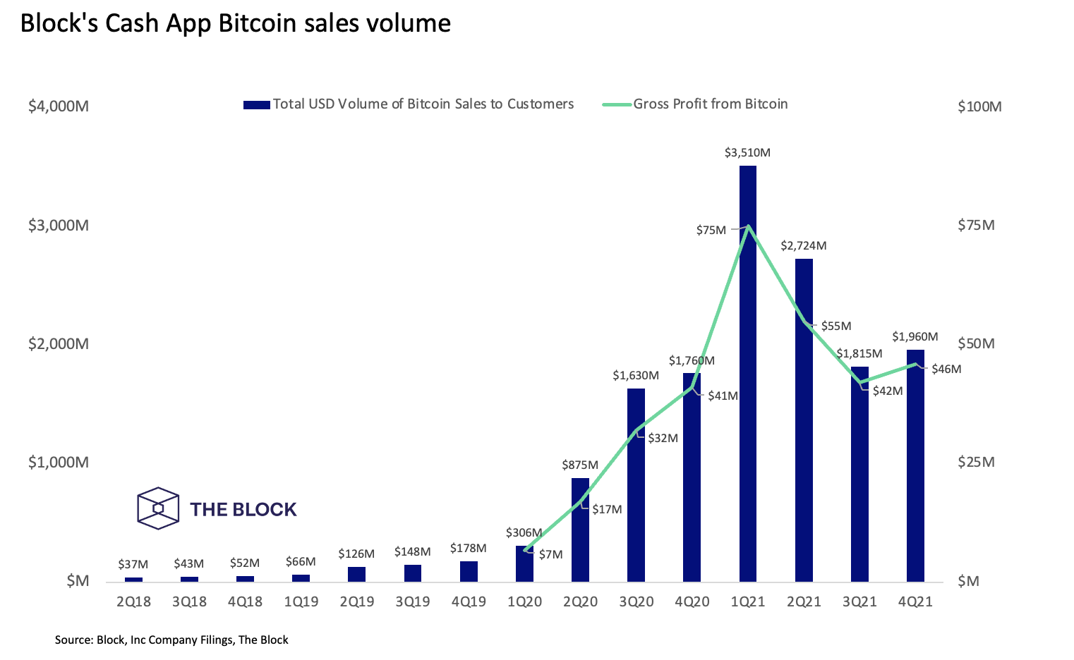 Block rapporterer $1.96 milliarder i bitcoin-salg via Cash App i løbet af fjerde kvartal af 2021 PlatoBlockchain Data Intelligence. Lodret søgning. Ai.
