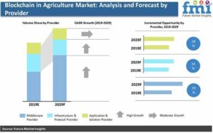 Blockchain i landbrugsmarkedets størrelse forventes at nå op på 2068.5 mio. USD ved 2029 End PlatoBlockchain Data Intelligence. Lodret søgning. Ai.