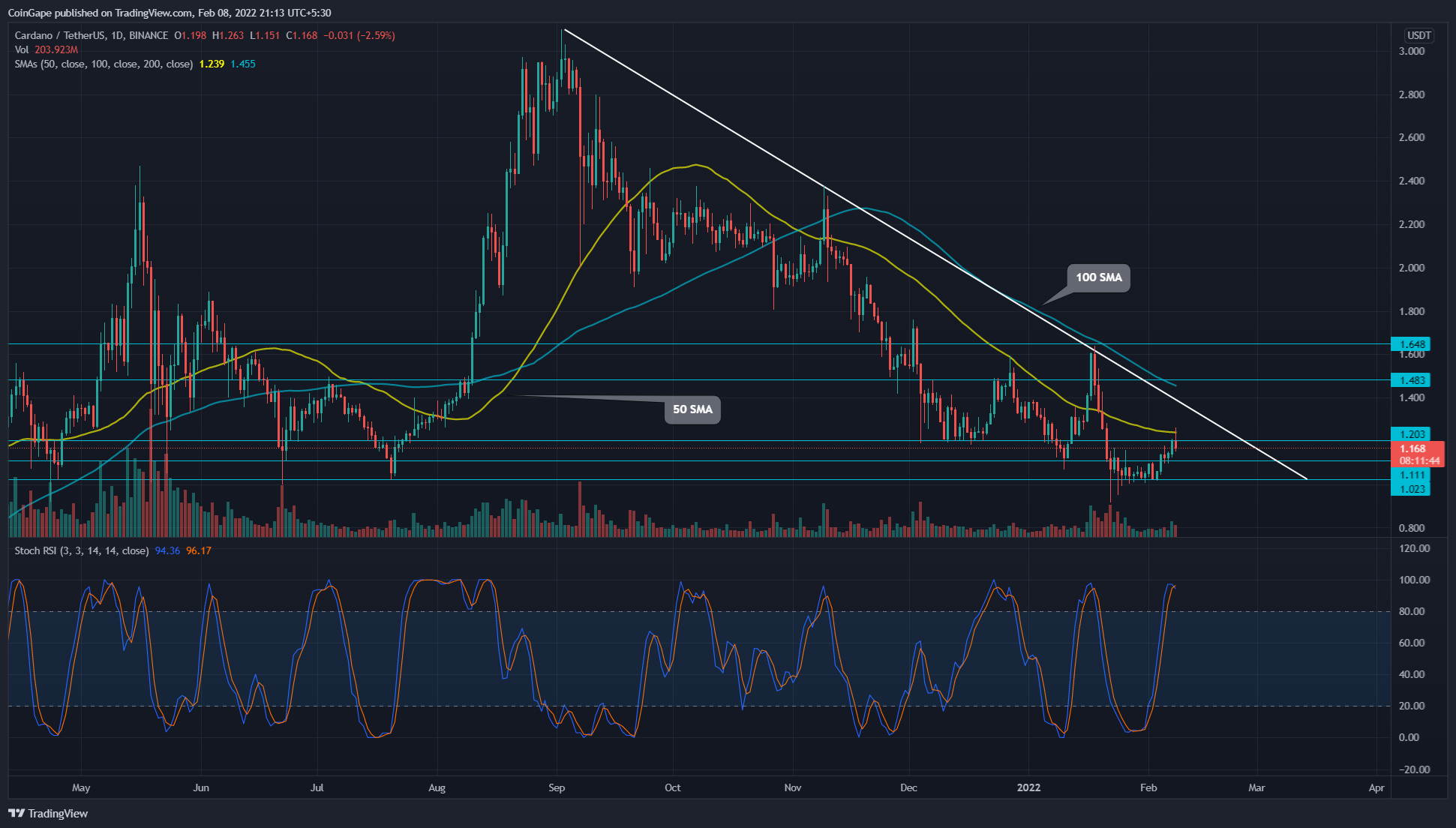 Cardano Price Analysis: $1.2 Fallout Threatens ADA Price To Retest $1 Support Again; Shall You Buy? PlatoBlockchain Data Intelligence. Vertical Search. Ai.