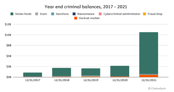 Analiză în lanț: 2021 Crypto Bull Market a făcut ca criminalii cibernetici să fie mai bogati în inteligența datelor PlatoBlockchain. Căutare verticală. Ai.